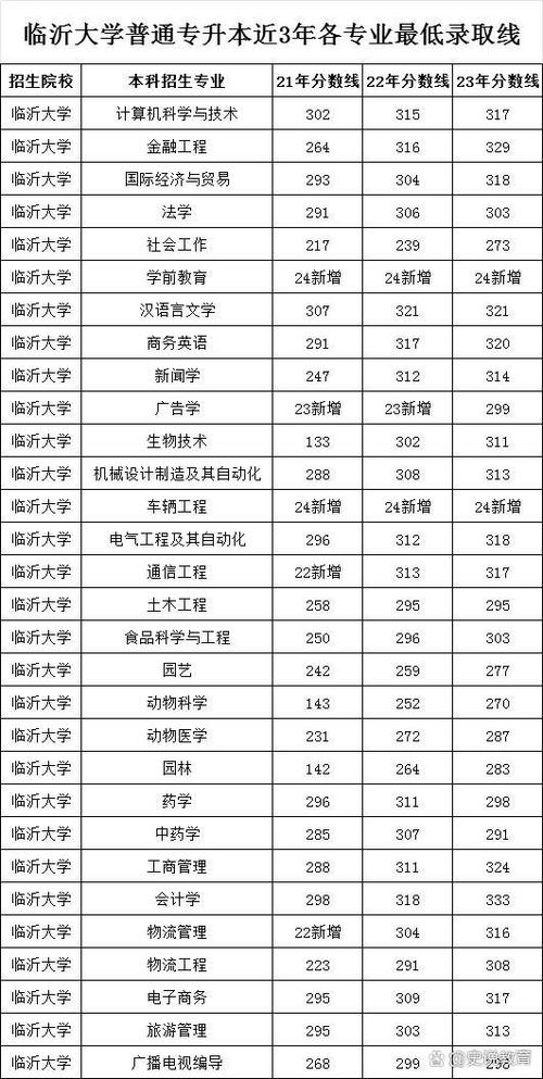 临沂大学录取分数线2022_临沂大学专科录取分数线2022_临沂大学专升本分数线查询
