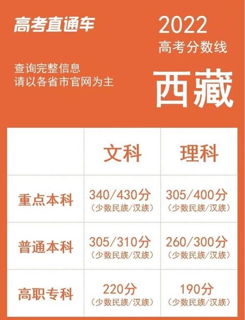 西藏高考政策放宽_西藏高考分数线2021年公布_西藏高考移民指标