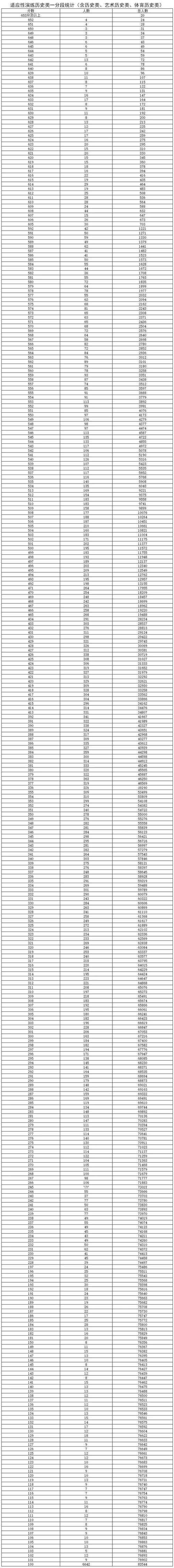 陕西高考985录取分数线_陕西高考捡漏王_陕西能源职业技术学院分数线