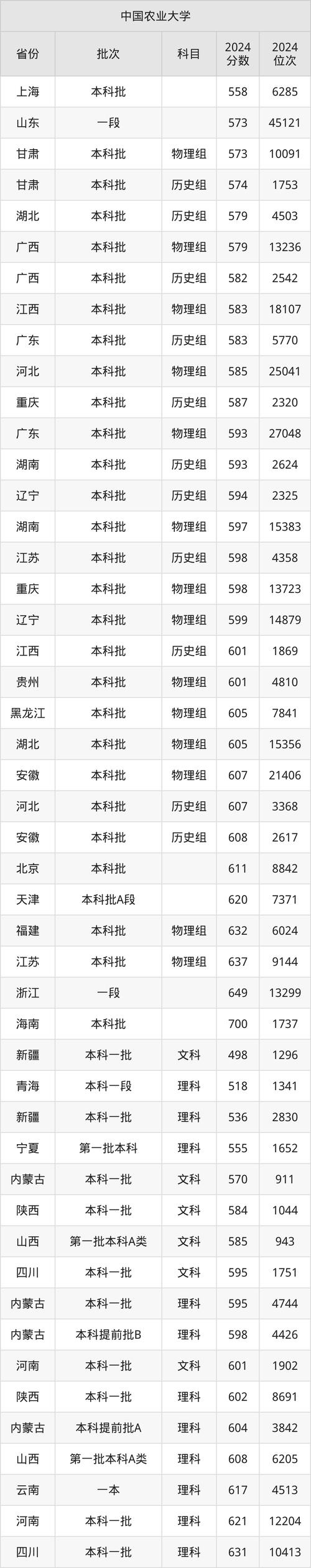 2024年中国农业大学工学院录取分数线（所有专业分数线一览表公布）_国家电网2024年招聘分数线_电工类研究生分数线