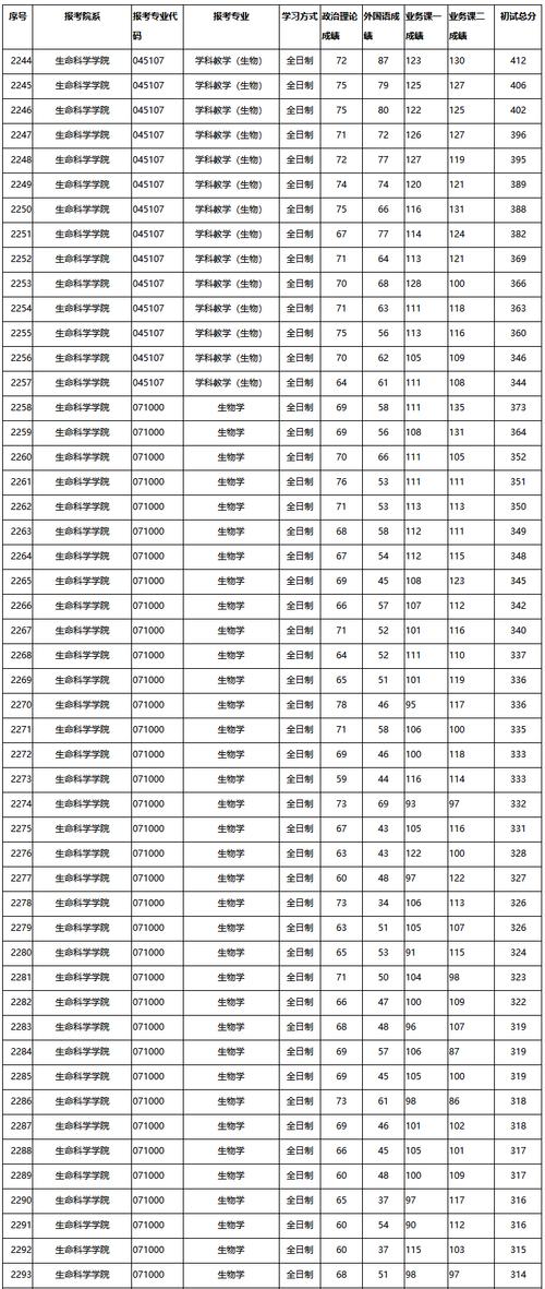 南开大学2011年录取分数线_南开大学生命科学学院复试分数线_南开大学生命科学学院复试报名流程