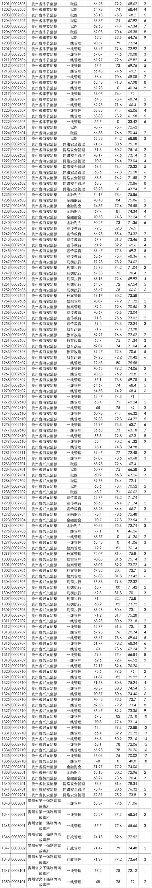  贵州省公务员面试流程 _贵州省2016年公务员笔试成绩查询 _历年公务员考试真题及答案下载