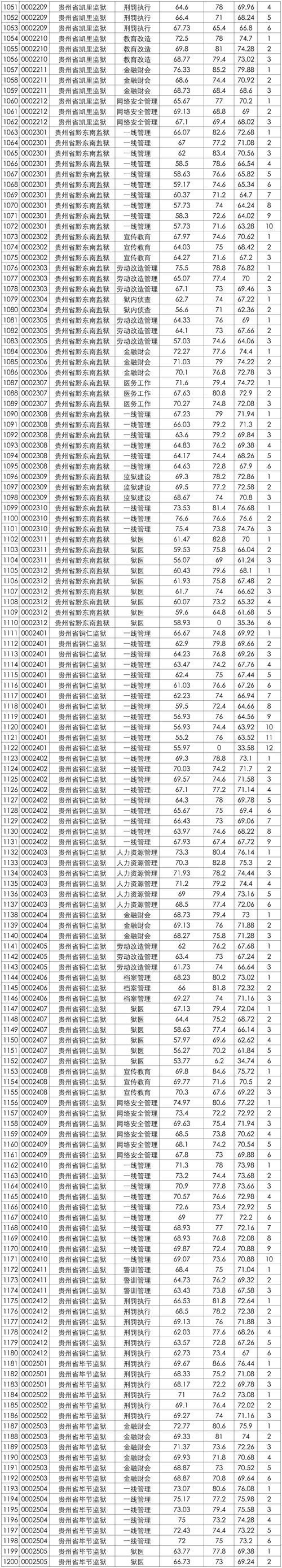 历年公务员考试真题及答案下载_贵州省2016年公务员笔试成绩查询 _ 贵州省公务员面试流程 