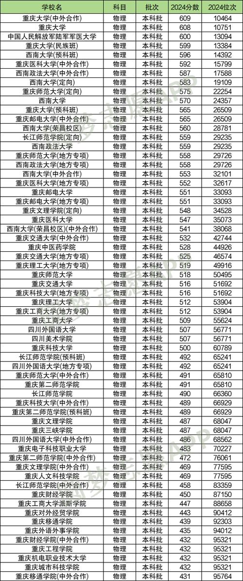 2024年重庆大学城市科技录取分数线（所有专业分数线一览表公布）_2025重庆二本大学录取分数线_重庆二本大学排名