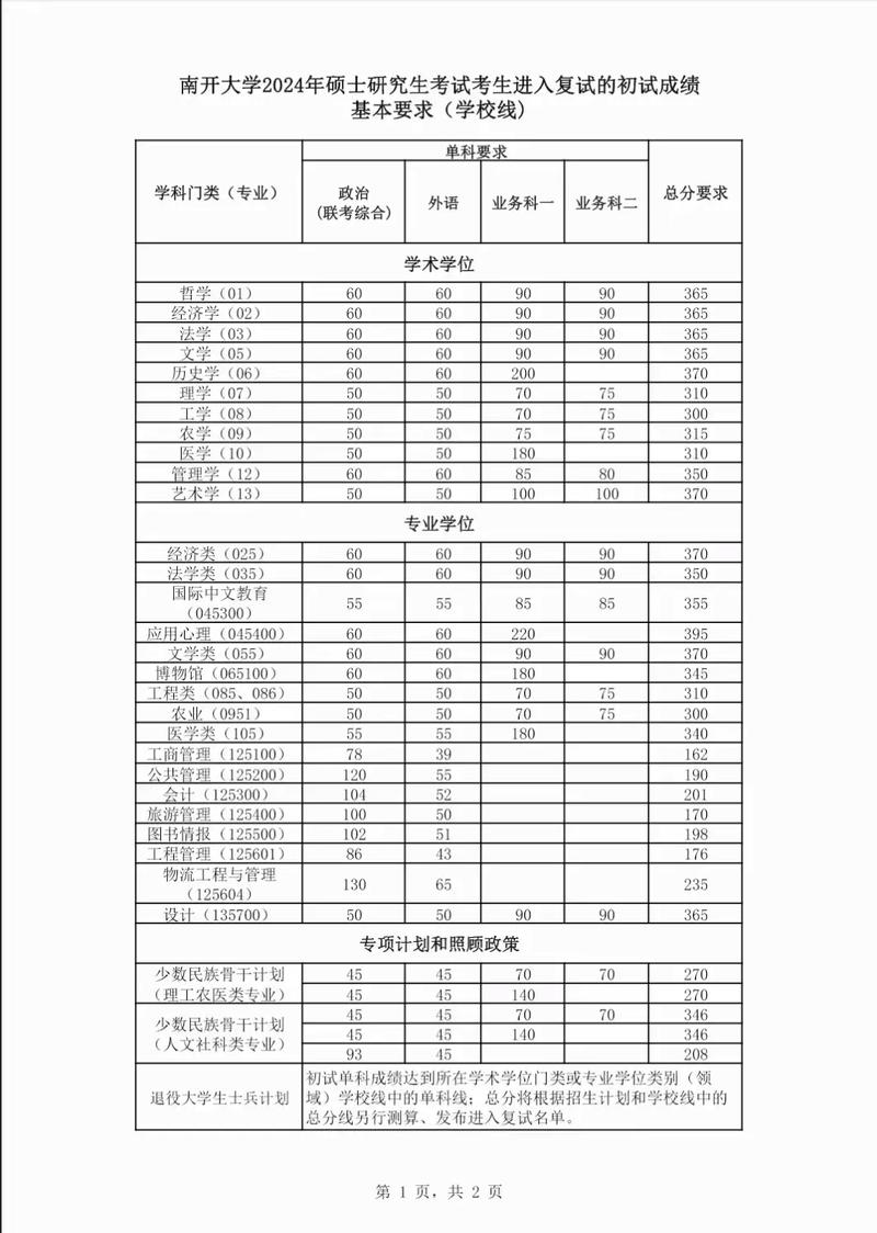2024年南开大学研究生网录取分数线（所有专业分数线一览表公布）_延安大学2023年复试分数线_硕士研究生复试分数线