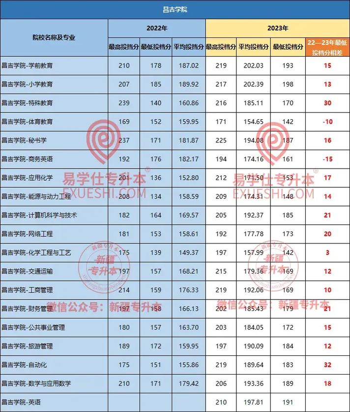 新疆专升本录取分数线涨跌_2020-2022年新疆专升本平均录取分数线_新疆医科大学录取分数线2020