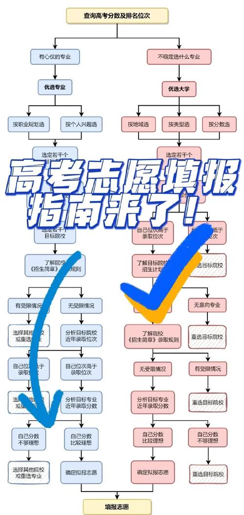 初选志愿填报技巧_高考成绩什么时间公布2022_模拟填报志愿注意事项