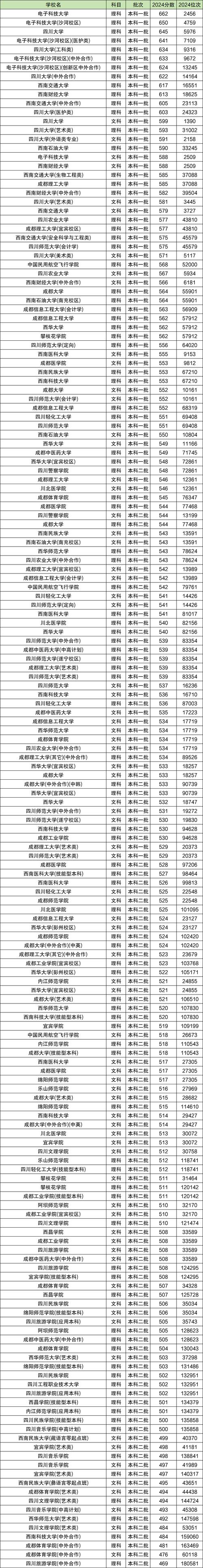 四川专科大学录取分数线排名_2024年四川本科录取分数线_2024年四川的大学录取分数线（所有专业分数线一览表公布）