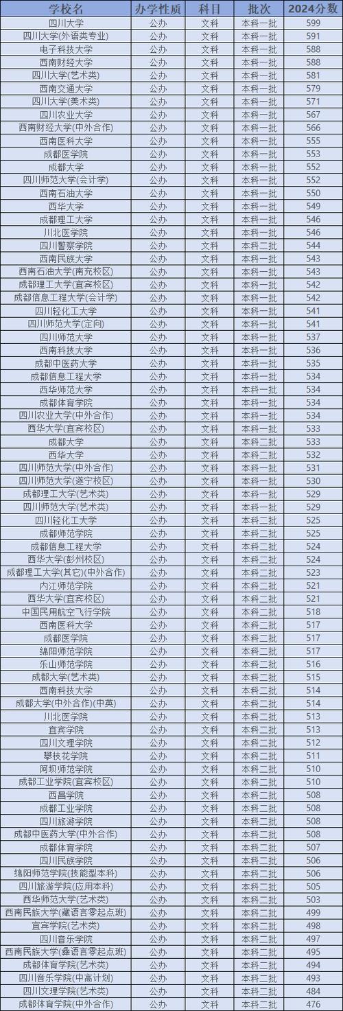2024年四川的大学录取分数线（所有专业分数线一览表公布）_四川专科大学录取分数线排名_2024年四川本科录取分数线