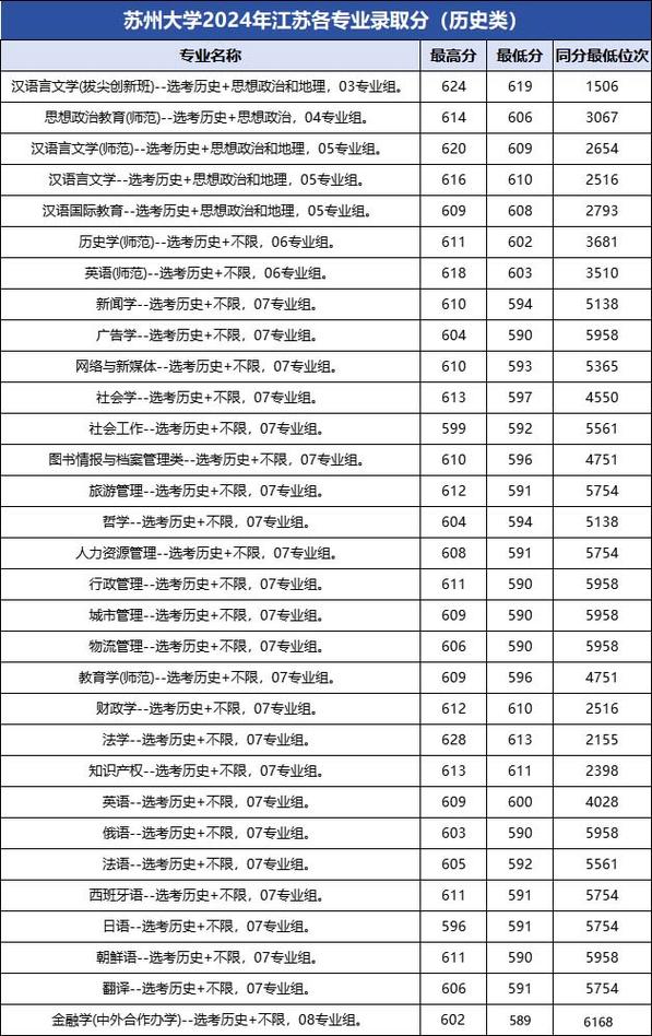 苏州大学材料科学与工程复试线_2024年苏州大学自考录取分数线（所有专业分数线一览表公布）_苏州大学研究生复试分数线