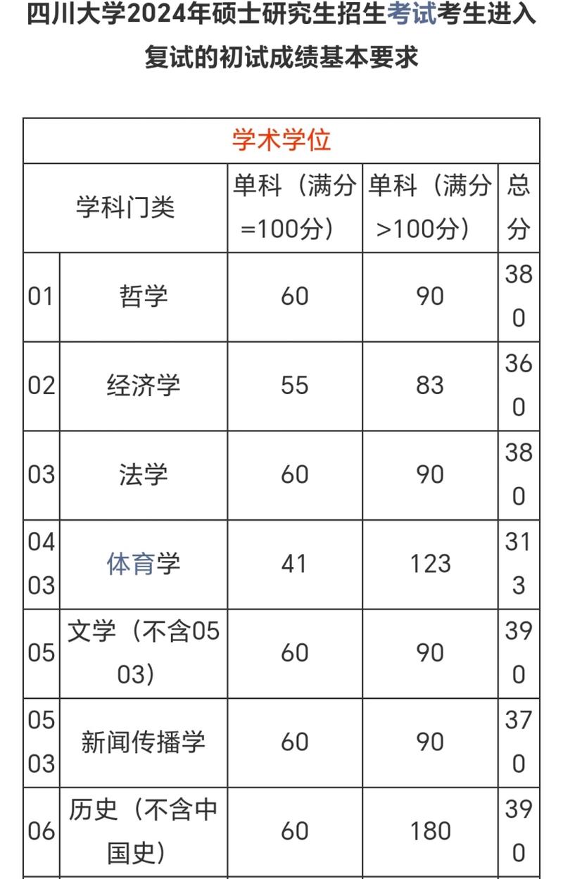 四川大学2023年硕士研究生复试时间安排_2024年四川大学研究生招生录取分数线（所有专业分数线一览表公布）_四川大学硕士研究生复试笔试地点