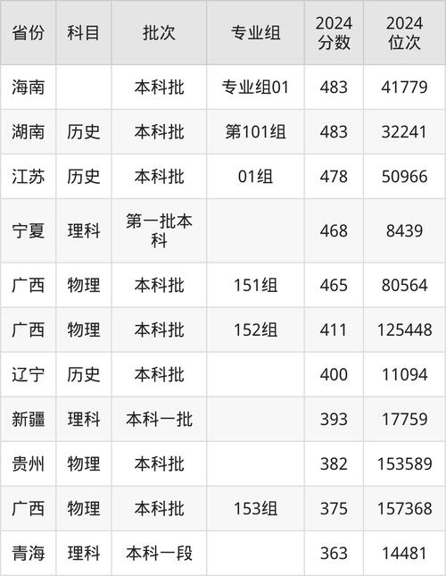2024年沈阳药科大学信息录取分数线（所有专业分数线一览表公布）_中国药科大学上海录取分数线预估_中国药科大学2025上海招生计划