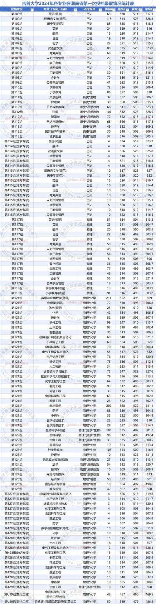 吉首大学张家界学院分数线_吉首大学张家界学院2021江西文科分数线_吉首大学张家界学院2021河南文科分数线