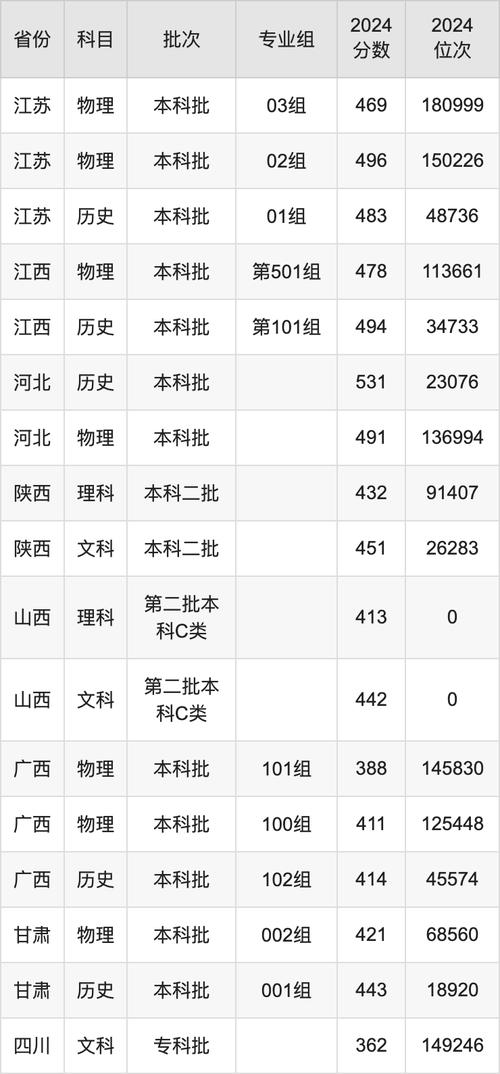 西南交通大学希望学院各省录取分数线_西南交通大学希望学院2024年录取分数线_2024年西南交通大学希望学院录取分数线（所有专业分数线一览表公布）