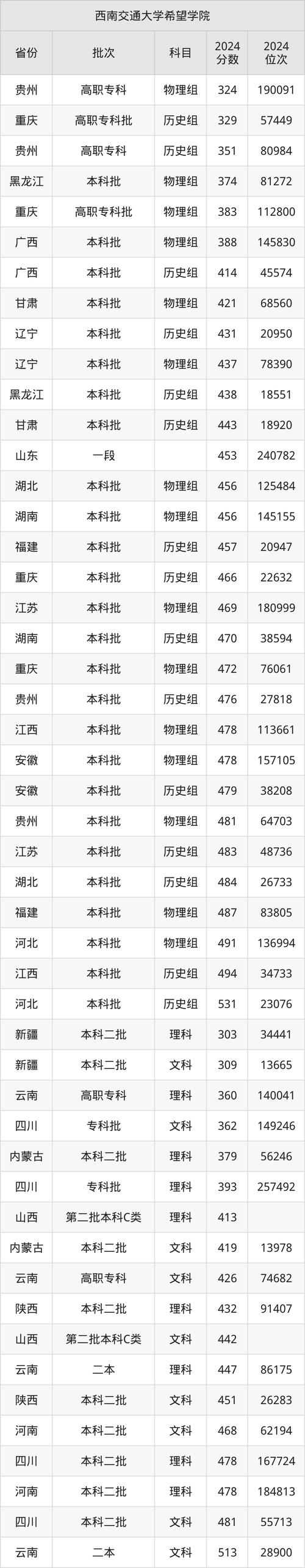 西南交通大学希望学院各省录取分数线_西南交通大学希望学院2024年录取分数线_2024年西南交通大学希望学院录取分数线（所有专业分数线一览表公布）