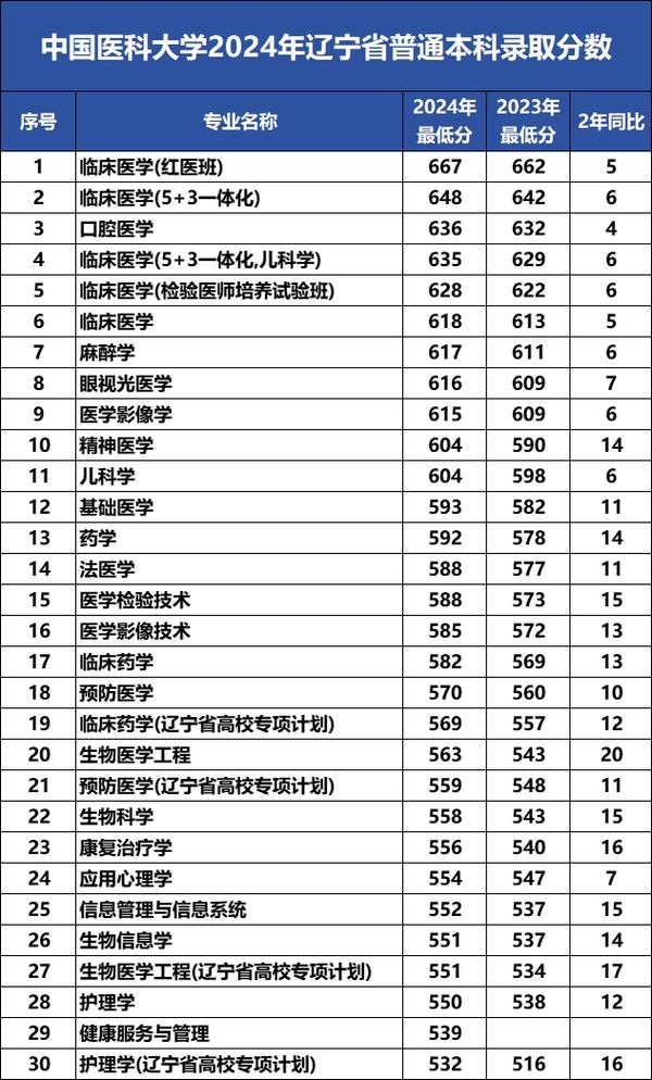 医科大学录取分数线_中国医科大学2021录取分数线是多少_中国医科大学辽宁录取分数线