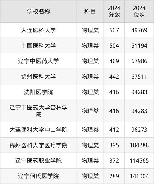 中国医科大学辽宁录取分数线_医科大学录取分数线_中国医科大学2021录取分数线是多少
