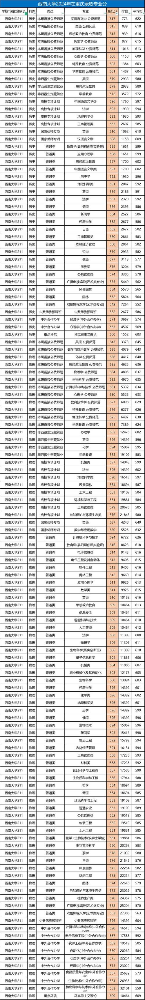 西南大学育才学院2015年招生计划_西南大学育才学院2015年招生人数_2024年西南大学育才学院录取分数线（所有专业分数线一览表公布）