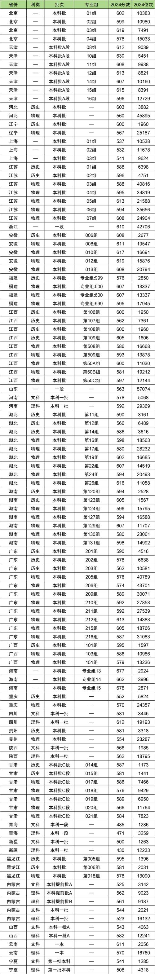 西南大学育才学院2015年招生计划_西南大学育才学院2015年招生人数_2024年西南大学育才学院录取分数线（所有专业分数线一览表公布）