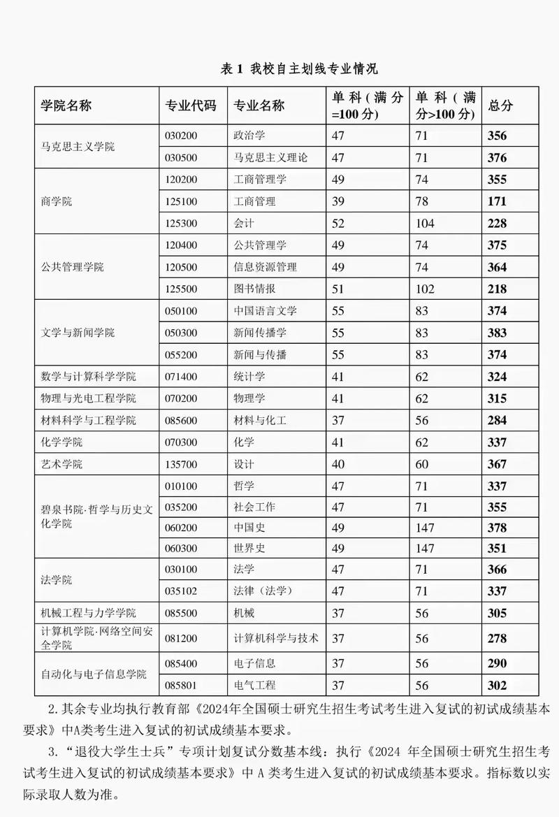湘潭大学免试研究生去向_湘潭大学保研数据_2024年湘潭大学研究生官录取分数线（所有专业分数线一览表公布）