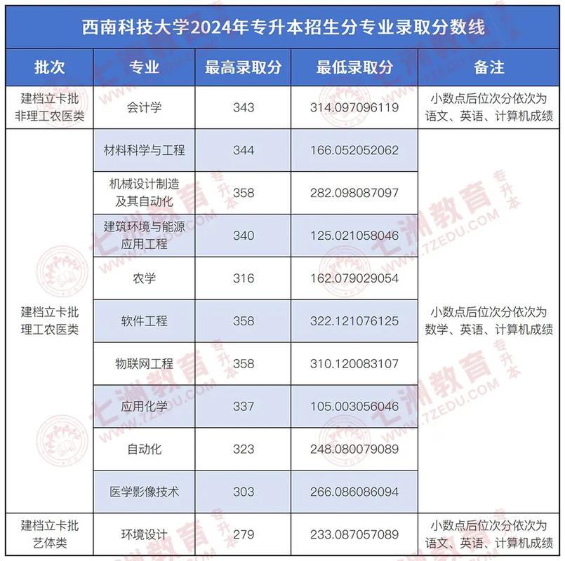 2024年西南科技大学 211录取分数线（所有专业分数线一览表公布）_湖南高考志愿填报数据表_2024年湖南高校录取分数线
