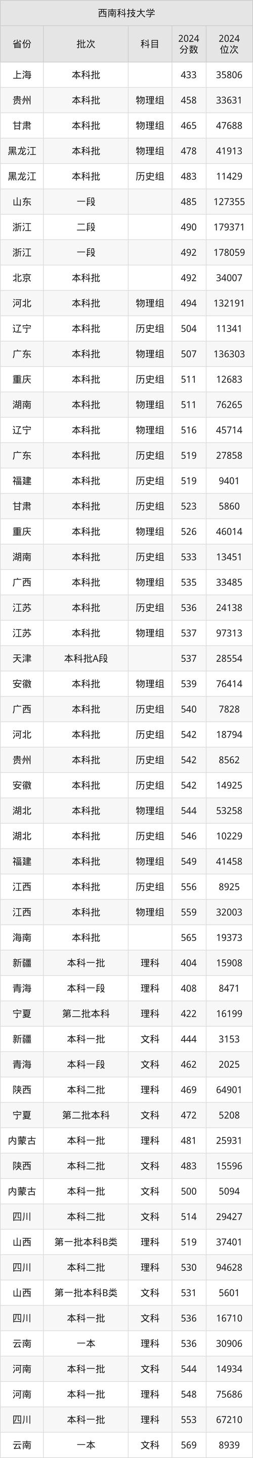2024年湖南高校录取分数线_湖南高考志愿填报数据表_2024年西南科技大学 211录取分数线（所有专业分数线一览表公布）