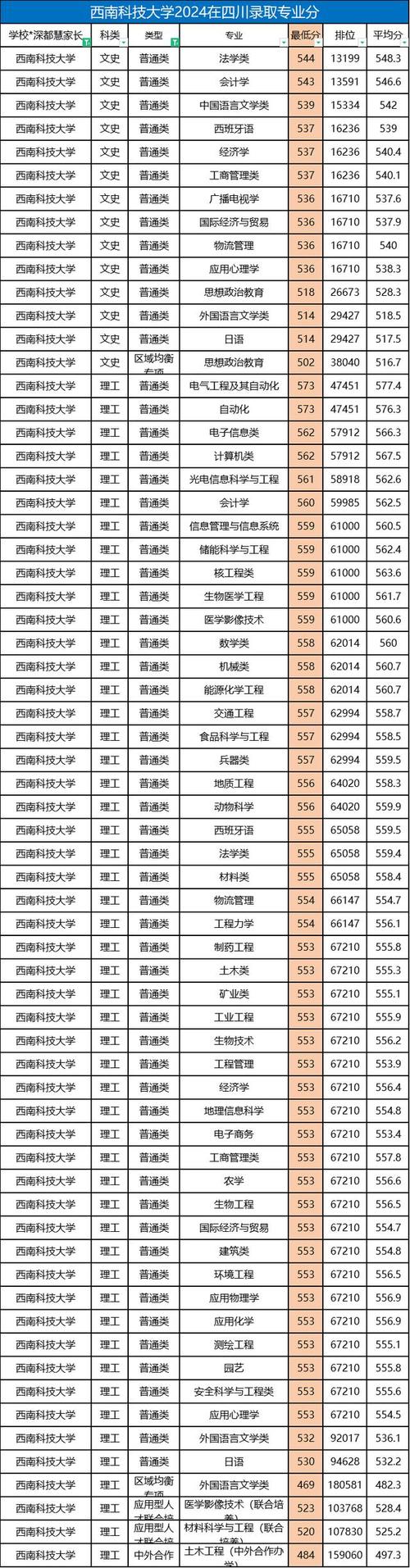 2024年湖南高校录取分数线_2024年西南科技大学 211录取分数线（所有专业分数线一览表公布）_湖南高考志愿填报数据表