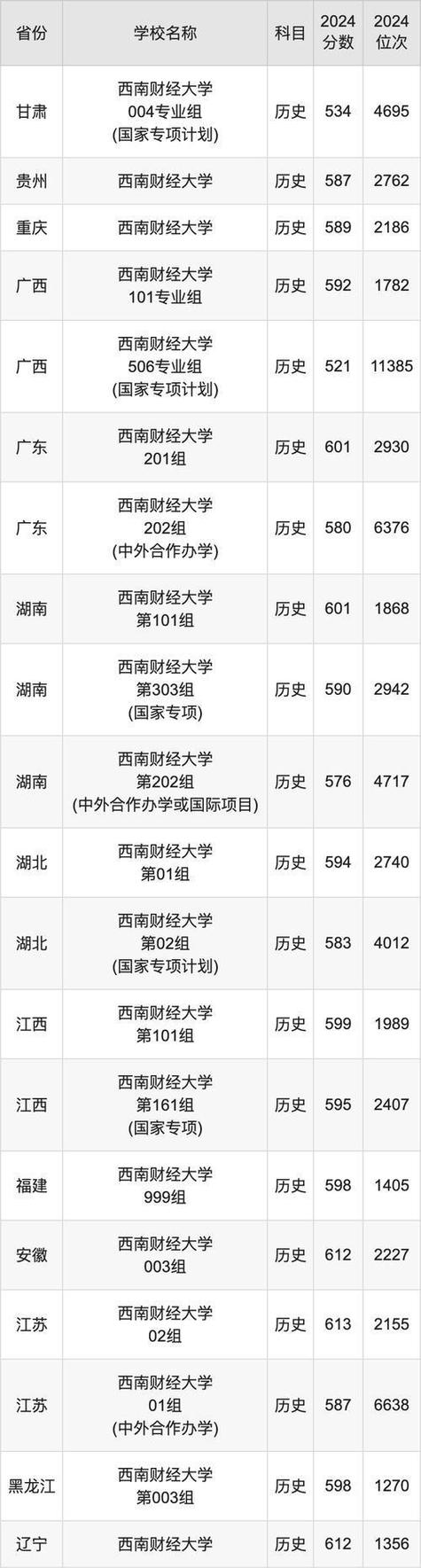西南财经大学2025录取分数线_西南财经大学各专业分数线_2024年西南财经大学录取录取分数线（所有专业分数线一览表公布）
