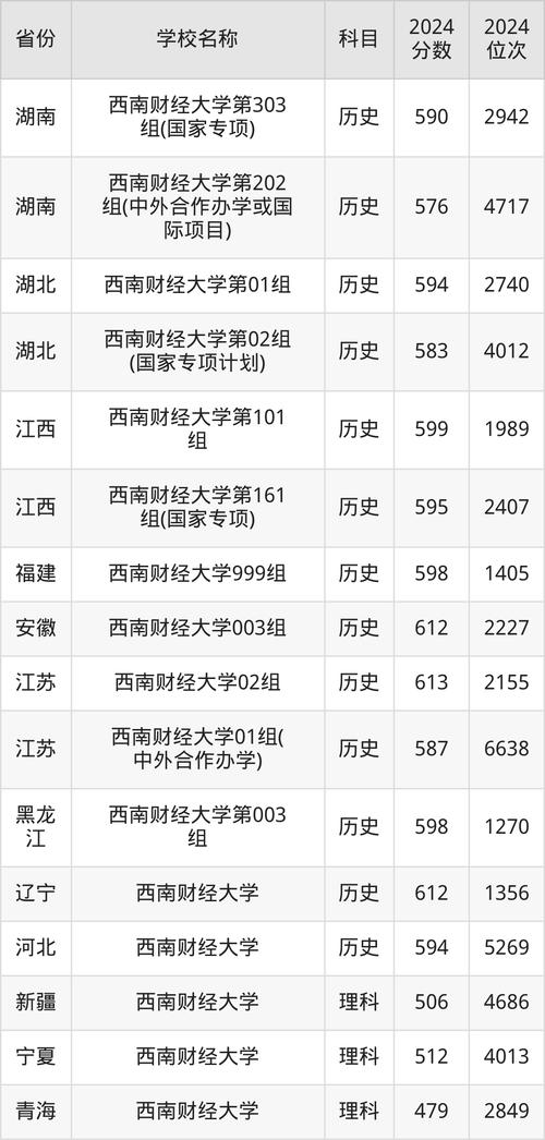 西南财经大学2025录取分数线_西南财经大学各专业分数线_2024年西南财经大学录取录取分数线（所有专业分数线一览表公布）