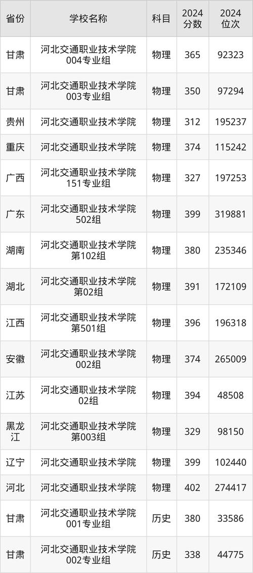 河北2012年高考录取分数线_石家庄普高录取分数线_河北交通职业技术学校2021年录取分数线