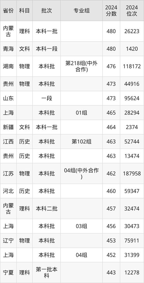 长江大学浙江专业录取位次_2024长江大学浙江专业录取分数线_2024年长江大学武汉校区录取分数线（所有专业分数线一览表公布）