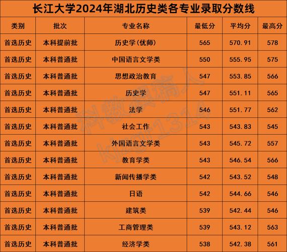 2024年长江大学武汉校区录取分数线（所有专业分数线一览表公布）_2024长江大学浙江专业录取分数线_长江大学浙江专业录取位次