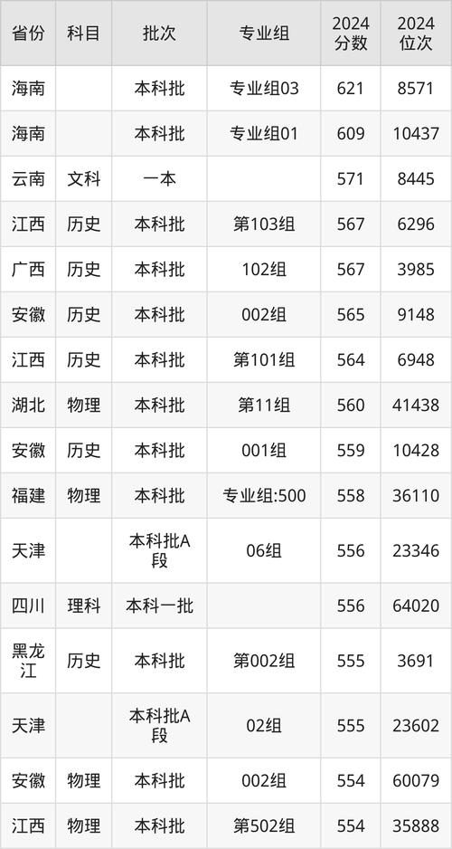 2024年长江大学武汉校区录取分数线（所有专业分数线一览表公布）_2024长江大学浙江专业录取分数线_长江大学浙江专业录取位次