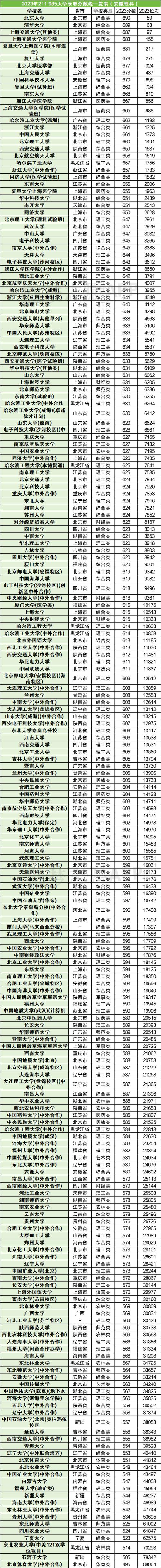 中国农业大学录取分数线_2024年中国重点大学排行榜录取分数线（所有专业分数线一览表公布）_2024年高考录取分数线