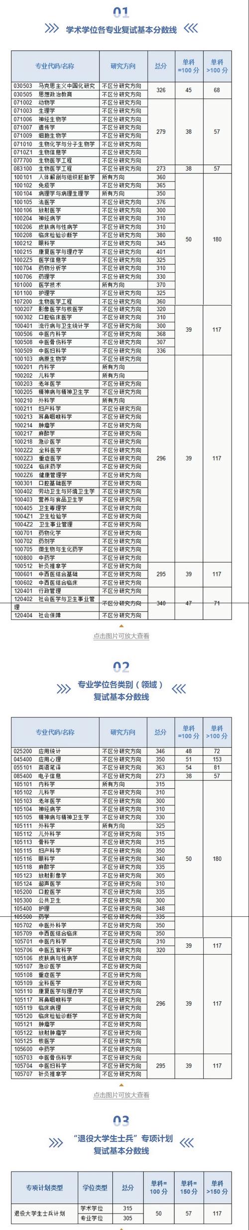 重庆医科大学录取分数线2022_重庆医科大学专业学位复试分数线_重庆医科大学考研复试分数线