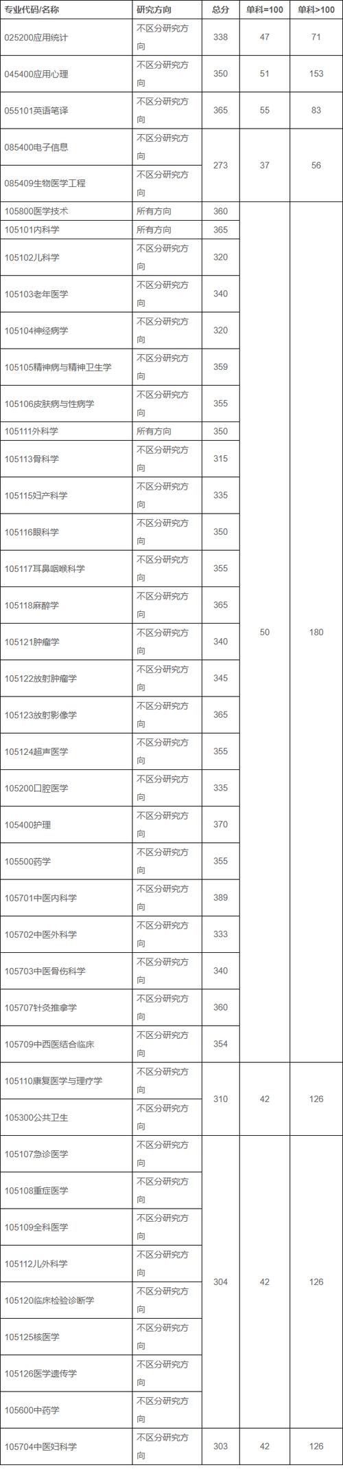 重庆医科大学录取分数线2022_重庆医科大学专业学位复试分数线_重庆医科大学考研复试分数线