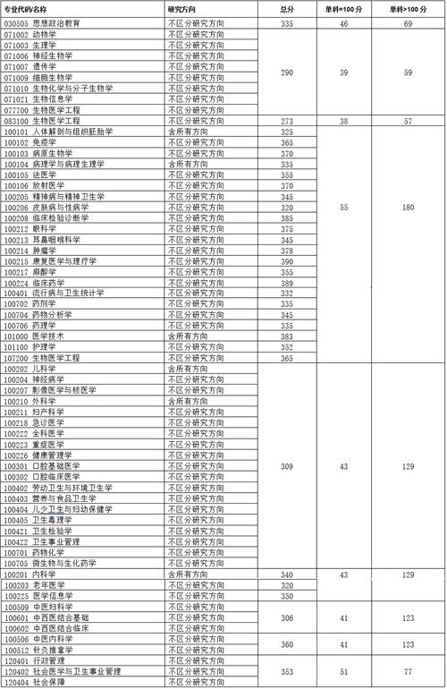 重庆医科大学考研复试分数线_重庆医科大学录取分数线2022_重庆医科大学专业学位复试分数线