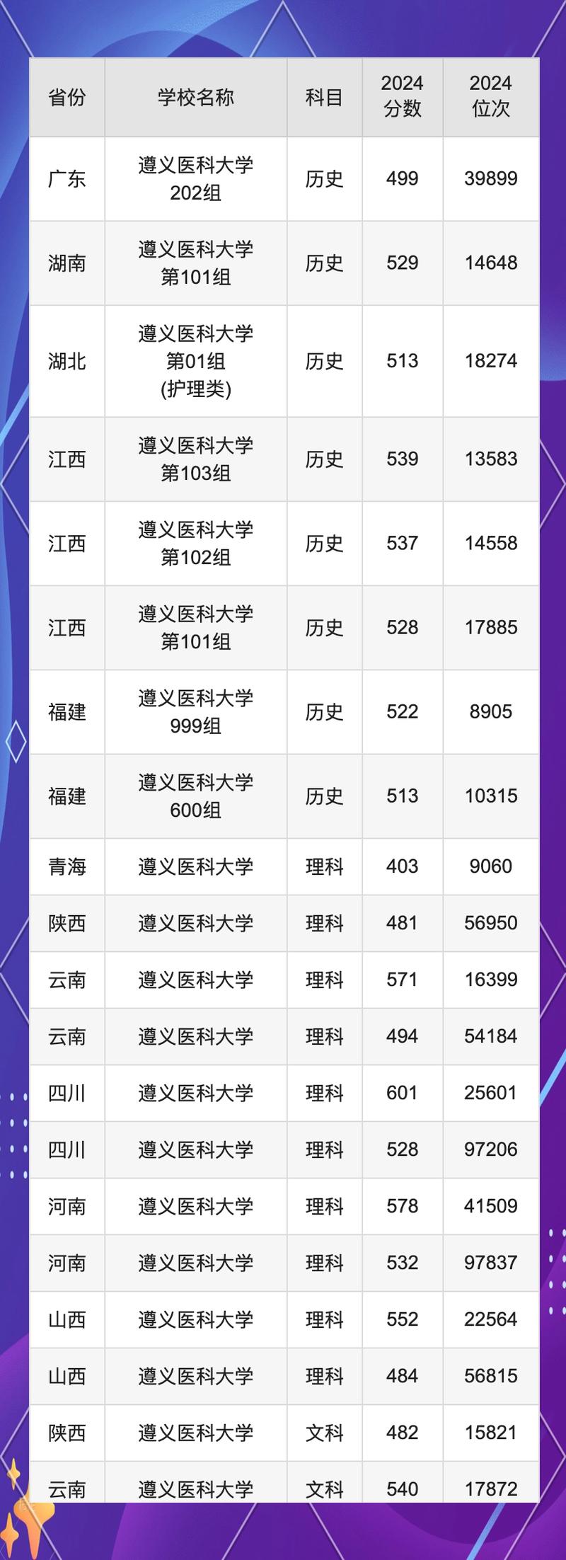 2024年遵义医科大学研究生官录取分数线（所有专业分数线一览表公布）_四川医学院投档分数线上涨_西南医科大学改名分数线