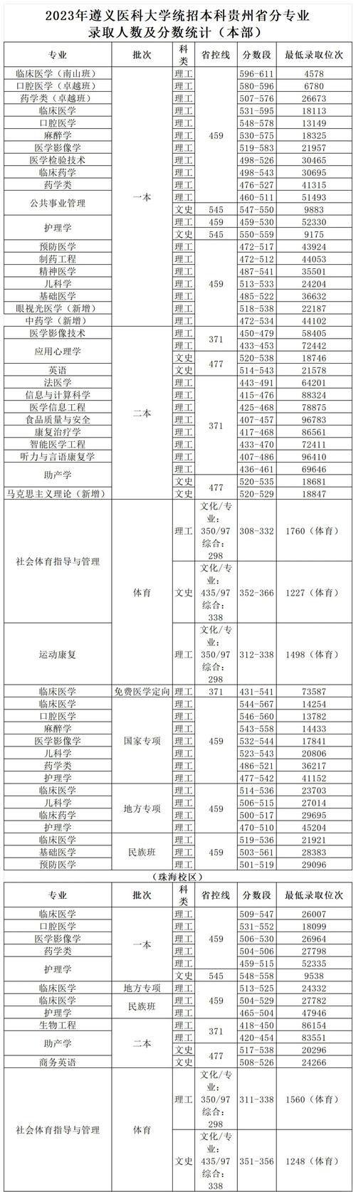 2024年遵义医科大学研究生官录取分数线（所有专业分数线一览表公布）_西南医科大学改名分数线_四川医学院投档分数线上涨