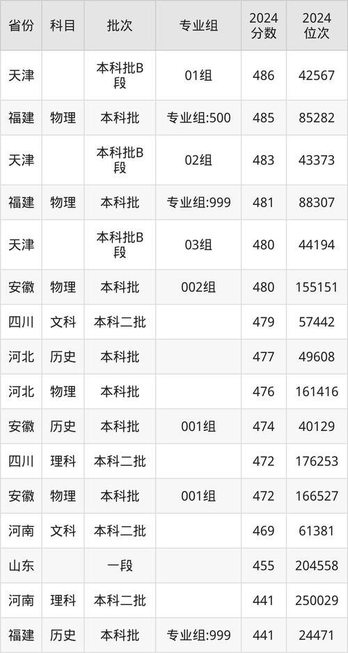 2024年郑州升达大学录取分数线（所有专业分数线一览表公布）_郑州升达经贸管理学院2023年录取分数线_郑州升达经贸管理学院专升本分数线