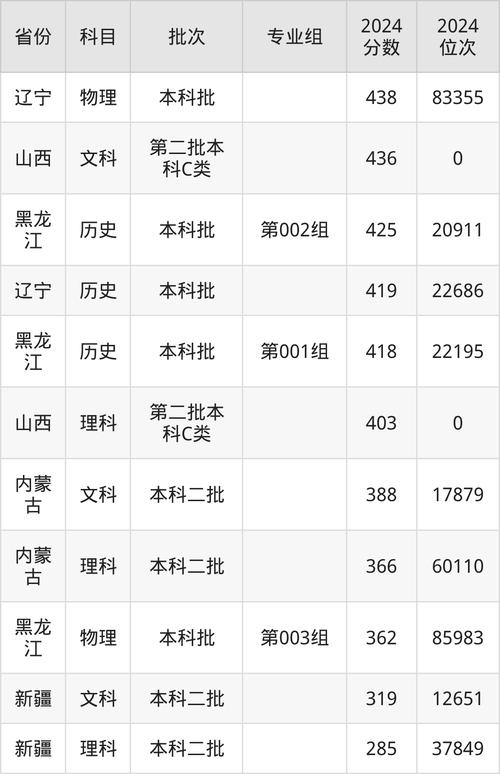 郑州升达经贸管理学院2023年录取分数线_2024年郑州升达大学录取分数线（所有专业分数线一览表公布）_郑州升达经贸管理学院专升本分数线