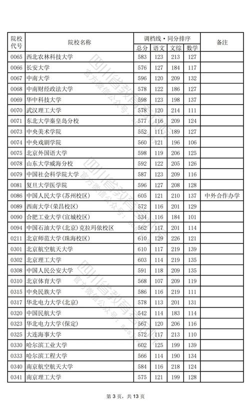 2024年高考分数线_2024年全国大学2024最新录取分数线（所有专业分数线一览表公布）_北京市高考一本线