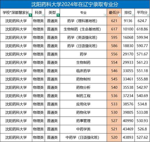 2024辽宁高考历史类分数线_2025年辽宁985大学排名_2024年沈阳药科大学研究生录取分数线（所有专业分数线一览表公布）