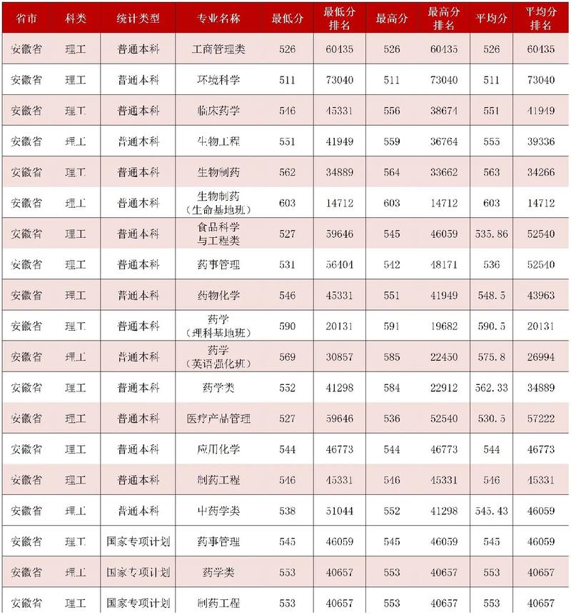 2025年辽宁985大学排名_2024年沈阳药科大学研究生录取分数线（所有专业分数线一览表公布）_2024辽宁高考历史类分数线