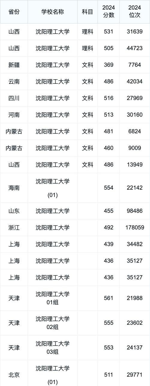2024年辽宁各专业录取分数线_辽宁工程技术大学录取分数线_2024年沈阳理工大学专科录取分数线（所有专业分数线一览表公布）