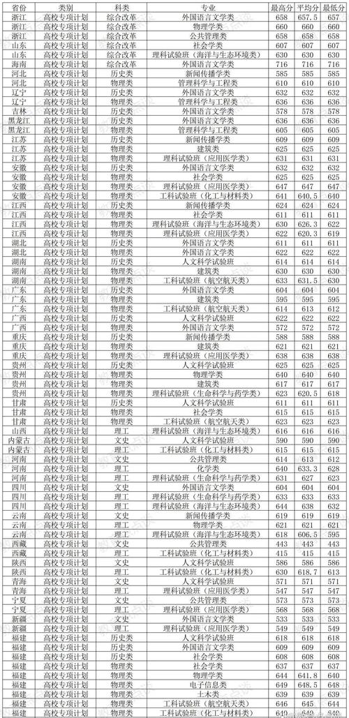 2024年世界前二百名大学录取分数线（所有专业分数线一览表公布）_广东二本公办大学排名_2024年广东二本分数线