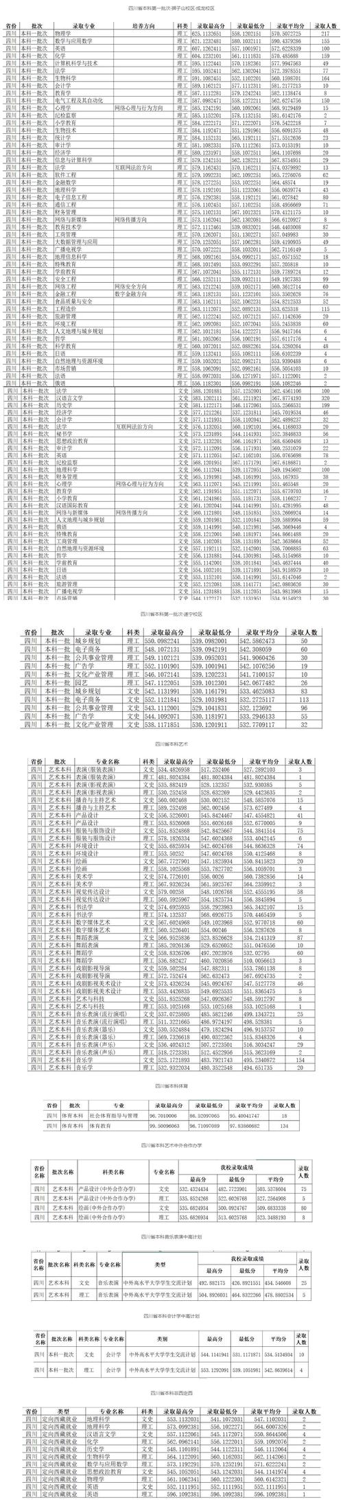 2025年四川大学录取分数线_2024年四川师范大学幼师学院录取分数线（所有专业分数线一览表公布）_四川一本大学排名