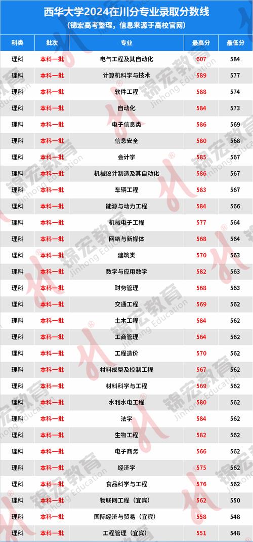 2024年西华大学是几本录取分数线（所有专业分数线一览表公布）_西华大学全国排名多少名_西华大学一本还是二本