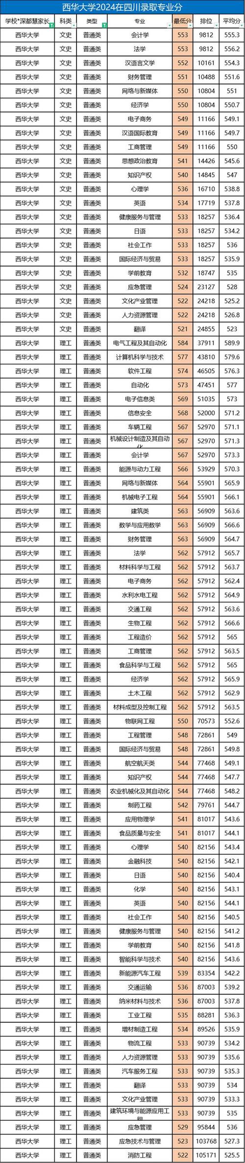 2024年西华大学是几本录取分数线（所有专业分数线一览表公布）_西华大学全国排名多少名_西华大学一本还是二本