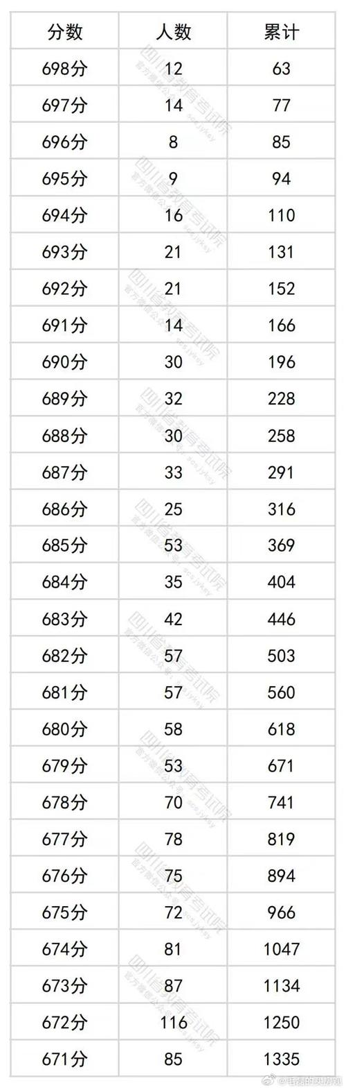 四川2013年高考分数线_四川高考文科分数线_2013年四川高考分数线